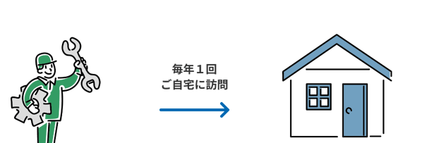 毎年１回ご自宅に訪問