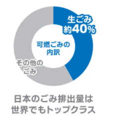 知っていますか？日本の深刻なごみ問題