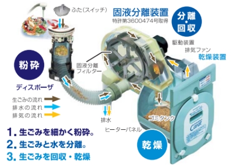 キッチンカラットとは｜戸建で使える処理槽不要のディスポーザ型生ごみ処理機